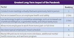 Table 5. The No. 1 factor respondents believe will have the greatest long-term impact on their companies going forward as a result of the pandemic is the trend to continue conducting more meetings virtually. An increased focus on employee health and safety as well as using technology more frequently also ranked high on the Top 50’s list of future plans. Table 5. The No. 1 factor respondents believe will have the greatest long-term impact on their companies going forward as a result of the pandemic is the trend to continue conducting more meetings virtually. An increased focus on employee health and safety as well as using technology more frequently also ranked high on the Top 50’s list of future plans.