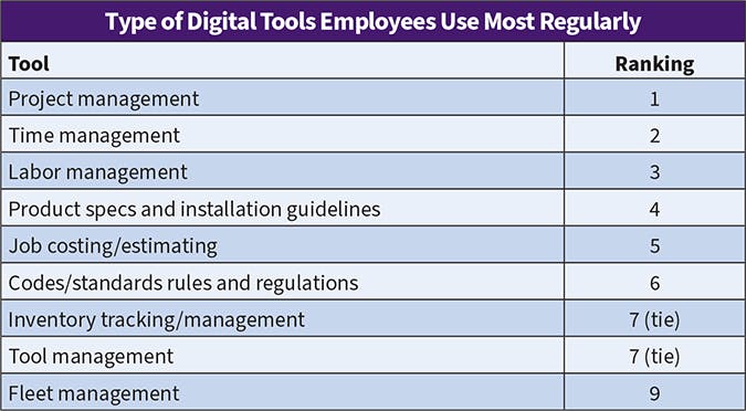 Table 6. Again this year, Top 50 respondents overwhelmingly indicated their employees use project management tools more than any other type of digital program, followed closely by time management and labor management platforms.