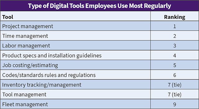 Table 6. Again this year, Top 50 respondents overwhelmingly indicated their employees use project management tools more than any other type of digital program, followed closely by time management and labor management platforms.