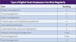 Table 6. Again this year, Top 50 respondents overwhelmingly indicated their employees use project management tools more than any other type of digital program, followed closely by time management and labor management platforms. Table 6. Again this year, Top 50 respondents overwhelmingly indicated their employees use project management tools more than any other type of digital program, followed closely by time management and labor management platforms.