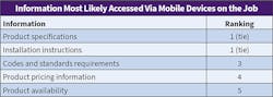 Table 7. Again this year, Top 50 respondents indicated their employees are accessing product specifications and installation instructions most frequently in the field, followed closely by codes and standards requirements. Table 7. Again this year, Top 50 respondents indicated their employees are accessing product specifications and installation instructions most frequently in the field, followed closely by codes and standards requirements.