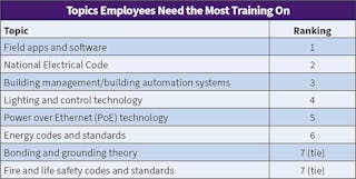 Table 8. &ldquo;Field apps and software&rdquo; passed the &ldquo;NEC&rdquo; last year as the most common topic Top 50 employees need training support on. Both of these categories maintained their spots in the top two. Remarkably, every category fell into the exact same ranking as last year, suggesting a consensus.