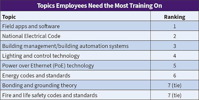 Table 8. &ldquo;Field apps and software&rdquo; passed the &ldquo;NEC&rdquo; last year as the most common topic Top 50 employees need training support on. Both of these categories maintained their spots in the top two. Remarkably, every category fell into the exact same ranking as last year, suggesting a consensus.