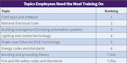 Table 8. “Field apps and software” passed the “NEC” last year as the most common topic Top 50 employees need training support on. Both of these categories maintained their spots in the top two. Remarkably, every category fell into the exact same ranking as last year, suggesting a consensus. Table 8. “Field apps and software” passed the “NEC” last year as the most common topic Top 50 employees need training support on. Both of these categories maintained their spots in the top two. Remarkably, every category fell into the exact same ranking as last year, suggesting a consensus.