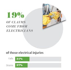 Fig. 1. Thirty-one percent of electrician injury claims result from falls. Fig. 1. Thirty-one percent of electrician injury claims result from falls.