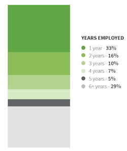 Fig. 2. Employees with less than a year of experience accounted for one-third of the claims AmTrust examined, while those with six-plus years accounted for almost another third.