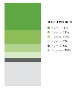 Fig. 2. Employees with less than a year of experience accounted for one-third of the claims AmTrust examined, while those with six-plus years accounted for almost another third. Fig. 2. Employees with less than a year of experience accounted for one-third of the claims AmTrust examined, while those with six-plus years accounted for almost another third.