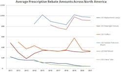 Average Led Rebate Across North America Over 10 Years