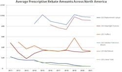 Average Led Rebate Across North America Over 10 Years Average Led Rebate Across North America Over 10 Years