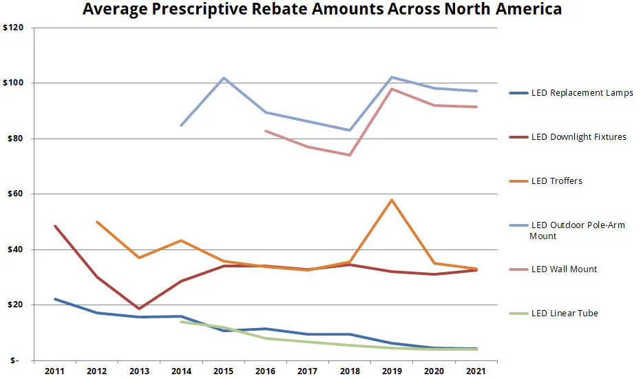 A History of LED Rebates | EC&M
