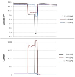 Fig. 1. Example of a voltage sag. As the current rises, the voltage will decrease proportionally to the magnitude of the current. Fig. 1. Example of a voltage sag. As the current rises, the voltage will decrease proportionally to the magnitude of the current.