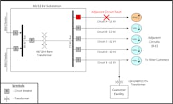 Fig. 2. As current rises on Circuit A from the system fault, the voltage on the substation bus is driven toward 0V and all the customers on Circuits B-E experienced a voltage sag. Fig. 2. As current rises on Circuit A from the system fault, the voltage on the substation bus is driven toward 0V and all the customers on Circuits B-E experienced a voltage sag.