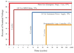 Fig. 3. Control system testing individual component sag test results. Fig. 3. Control system testing individual component sag test results.