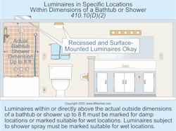 Fig. 2. NEC rules for luminaires directly above the outside dimensions of a bathtub or shower. Fig. 2. NEC rules for luminaires directly above the outside dimensions of a bathtub or shower.