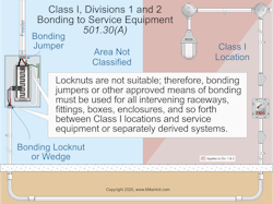 Fig. 1. Because of the explosive conditions associated with electrical installations in hazardous locations, electrical continuity of metal parts of equipment and raceways must be ensured. Fig. 1. Because of the explosive conditions associated with electrical installations in hazardous locations, electrical continuity of metal parts of equipment and raceways must be ensured.