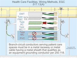 Fig. 2. Section 517.13(A) requires the wiring method to be a metal raceway or metal cable that qualifies as an EGC. Fig. 2. Section 517.13(A) requires the wiring method to be a metal raceway or metal cable that qualifies as an EGC.