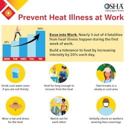 OSHA recently announced a new workplace heat agenda to help prevent heat illness. OSHA recently announced a new workplace heat agenda to help prevent heat illness.