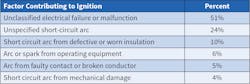 Table 1. Three quarters of electrical fires are unclassified or unspecified. Table 1. Three quarters of electrical fires are unclassified or unspecified.