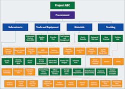 Fig. 1. Shown here are the four segments and boundaries of procurement. Courtesy of Agile Construction® for the Electrical Contractor, Second Edition, published in 2020 by Dr. Perry Daneshgari. Fig. 1. Shown here are the four segments and boundaries of procurement. Courtesy of Agile Construction® for the Electrical Contractor, Second Edition, published in 2020 by Dr. Perry Daneshgari.