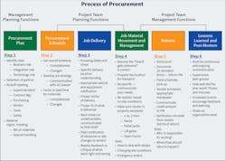 Fig. 2. Together, these six steps form the basis for collaborative planning and information exchange within the supply chain. Courtesy of Agile Construction® for the Electrical Contractor, Second Edition, published in 2020 by Dr. Perry Daneshgari. Fig. 2. Together, these six steps form the basis for collaborative planning and information exchange within the supply chain. Courtesy of Agile Construction® for the Electrical Contractor, Second Edition, published in 2020 by Dr. Perry Daneshgari.