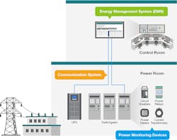 Switchgear and the UPS need to connect with an energy management system (EMS) to monitor the real-time status of an application&apos;s power quality.