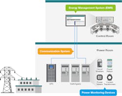 Switchgear and the UPS need to connect with an energy management system (EMS) to monitor the real-time status of an application's power quality. Switchgear and the UPS need to connect with an energy management system (EMS) to monitor the real-time status of an application's power quality.