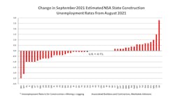 1118 State Construction Unemployment Rates Mo Change 1118 State Construction Unemployment Rates Mo Change