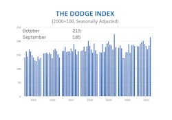 Dodge Index Oct21 Dodge Index Oct21