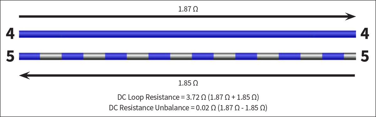 Fig. 4. DC loop resistance is the sum of the DC resistance of two conductors in a pair, while DC resistance unbalance is the difference in resistance between the two conductors.