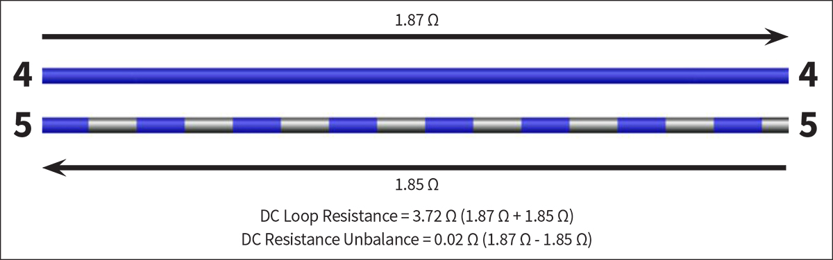 Fig. 4. DC loop resistance is the sum of the DC resistance of two conductors in a pair, while DC resistance unbalance is the difference in resistance between the two conductors. Fig. 4. DC loop resistance is the sum of the DC resistance of two conductors in a pair, while DC resistance unbalance is the difference in resistance between the two conductors.