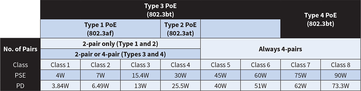 These are the PoE types, standards, and classes.