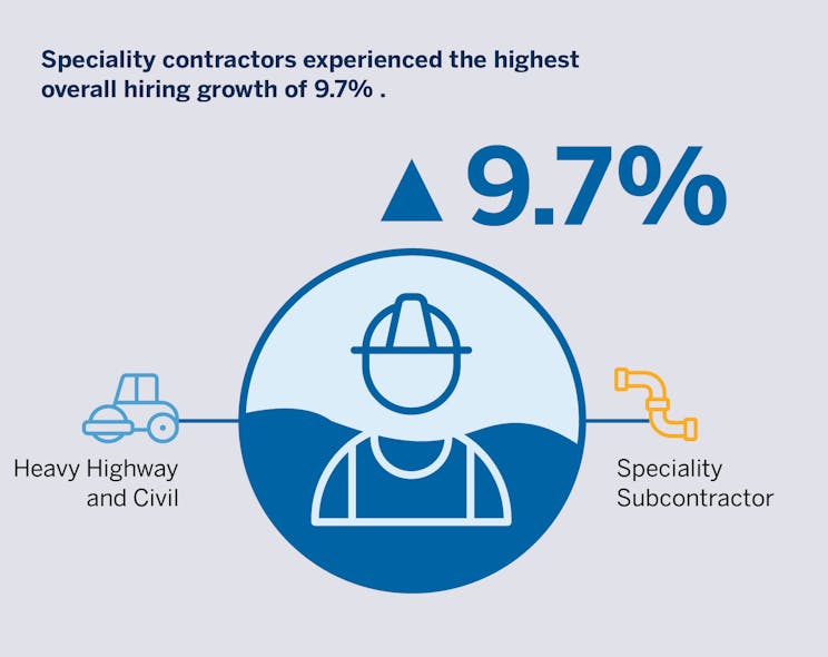 Fig. 2. In Q2 2021, specialty contractors&rsquo; net hiring increased 9.7%, with June 2021 experiencing the highest growth.