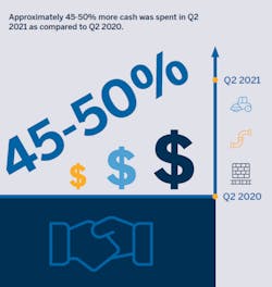 Fig. 3. Specialty contractors spent 43% more cash in Q2 2021 than in Q2 2020, signaling signs of a recovery. Fig. 3. Specialty contractors spent 43% more cash in Q2 2021 than in Q2 2020, signaling signs of a recovery.