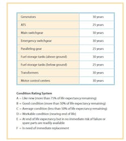 This life expectancy table and associated rating system can be used to determine the condition of categories of emergency power supply system components.