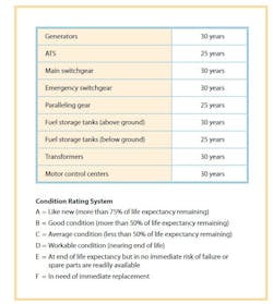 This life expectancy table and associated rating system can be used to determine the condition of categories of emergency power supply system components. This life expectancy table and associated rating system can be used to determine the condition of categories of emergency power supply system components.