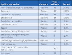 Table 3. Data for ignition mechanisms in Ontario fires (2002&ndash;2007).