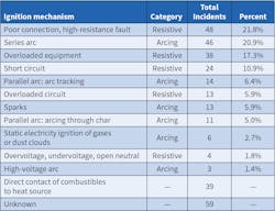 Table 3. Data for ignition mechanisms in Ontario fires (2002–2007). Table 3. Data for ignition mechanisms in Ontario fires (2002–2007).