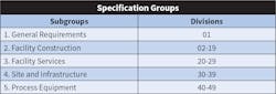 Estimators should familiarize themselves with the CSI MasterFormat Organizational Structure. Estimators should familiarize themselves with the CSI MasterFormat Organizational Structure.