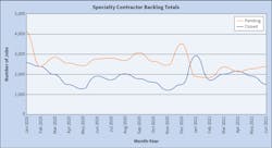 Fig. 1. When it comes to specialty contractors, January and February of this year saw pending jobs decline 25% to 30% compared to the same period in 2020, while March was in line with 2020. April through June of 2021 experienced a slowdown in new projects. Fig. 1. When it comes to specialty contractors, January and February of this year saw pending jobs decline 25% to 30% compared to the same period in 2020, while March was in line with 2020. April through June of 2021 experienced a slowdown in new projects.
