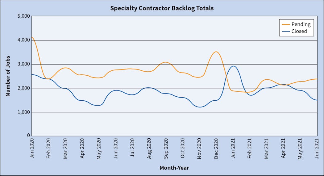 Fig. 1. When it comes to specialty contractors, January and February of this year saw pending jobs decline 25% to 30% compared to the same period in 2020, while March was in line with 2020. April through June of 2021 experienced a slowdown in new projects.