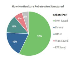 Source: BriteSwitch RebatePro Nov. 2021 Source: BriteSwitch RebatePro Nov. 2021