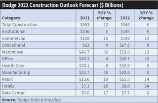 Table 1. Dodge Construction &amp; Analytics believes total construction spending will rise 6% to $946 billion. Commercial construction, the largest individual category measured in sales dollars in this year&rsquo;s forecast, is expected to increase 12% to $143 billion in construction spending.