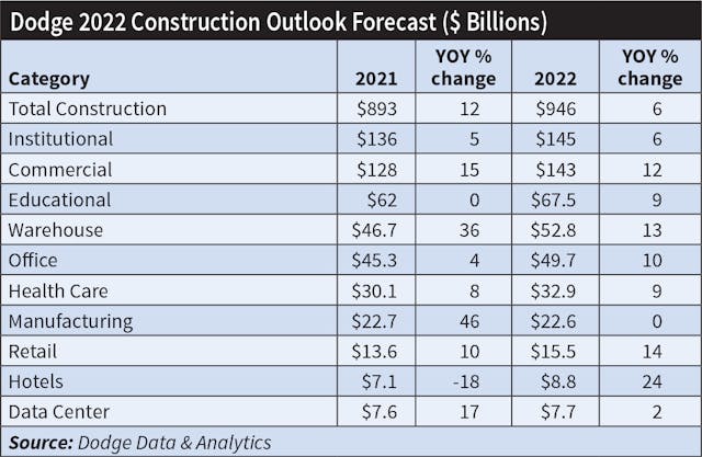 Table 1. Dodge Construction &amp; Analytics believes total construction spending will rise 6% to $946 billion. Commercial construction, the largest individual category measured in sales dollars in this year&rsquo;s forecast, is expected to increase 12% to $143 billion in construction spending.