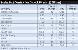 Table 1. Dodge Construction & Analytics believes total construction spending will rise 6% to $946 billion. Commercial construction, the largest individual category measured in sales dollars in this year’s forecast, is expected to increase 12% to $143 billion in construction spending. Table 1. Dodge Construction & Analytics believes total construction spending will rise 6% to $946 billion. Commercial construction, the largest individual category measured in sales dollars in this year’s forecast, is expected to increase 12% to $143 billion in construction spending.