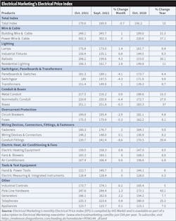 Table 2. Double-digit year-over-year price increases for electrical products are common this year, according to Electrical Marketing’s Electrical Price Index. The largest increases are in pole-line hardware (43.1%); power wire & cable (37.1%); boxes (37%); ballasts (36%); and building wire & cable (31.3%). Table 2. Double-digit year-over-year price increases for electrical products are common this year, according to Electrical Marketing’s Electrical Price Index. The largest increases are in pole-line hardware (43.1%); power wire & cable (37.1%); boxes (37%); ballasts (36%); and building wire & cable (31.3%).