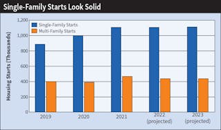 Table 3. The National Association of Home Builders (NAHB) expects single-family starts to maintain their current annual pace of more than 1 million starts next year with a 16% increase over 2021. NAHB expects multi-family starts to slide 6% to 444,000.