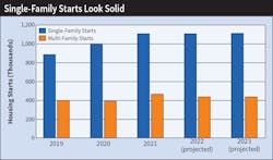 Table 3. The National Association of Home Builders (NAHB) expects single-family starts to maintain their current annual pace of more than 1 million starts next year with a 16% increase over 2021. NAHB expects multi-family starts to slide 6% to 444,000. Table 3. The National Association of Home Builders (NAHB) expects single-family starts to maintain their current annual pace of more than 1 million starts next year with a 16% increase over 2021. NAHB expects multi-family starts to slide 6% to 444,000.