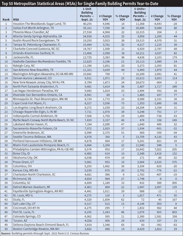Table 4. Texas dominated EC&amp;M&rsquo;s list of the 50 Metropolitan Statistical Areas (MSAs) with the most single-family building permits through September 2021, with three MSAs in the Top 5 &mdash; Houston (40,255); Dallas (39,161); and Austin (19,125).