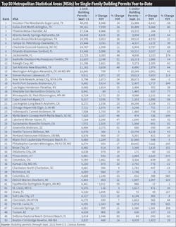 Table 4. Texas dominated EC&M’s list of the 50 Metropolitan Statistical Areas (MSAs) with the most single-family building permits through September 2021, with three MSAs in the Top 5 — Houston (40,255); Dallas (39,161); and Austin (19,125). Table 4. Texas dominated EC&M’s list of the 50 Metropolitan Statistical Areas (MSAs) with the most single-family building permits through September 2021, with three MSAs in the Top 5 — Houston (40,255); Dallas (39,161); and Austin (19,125).