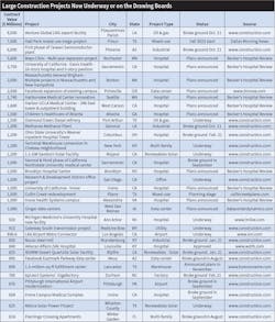 Table 5. The construction of large hospitals valued at $1 billion or more and data centers in the $400-million to $500-million range look most likely to lead all project types in 2022. Table 5. The construction of large hospitals valued at $1 billion or more and data centers in the $400-million to $500-million range look most likely to lead all project types in 2022.